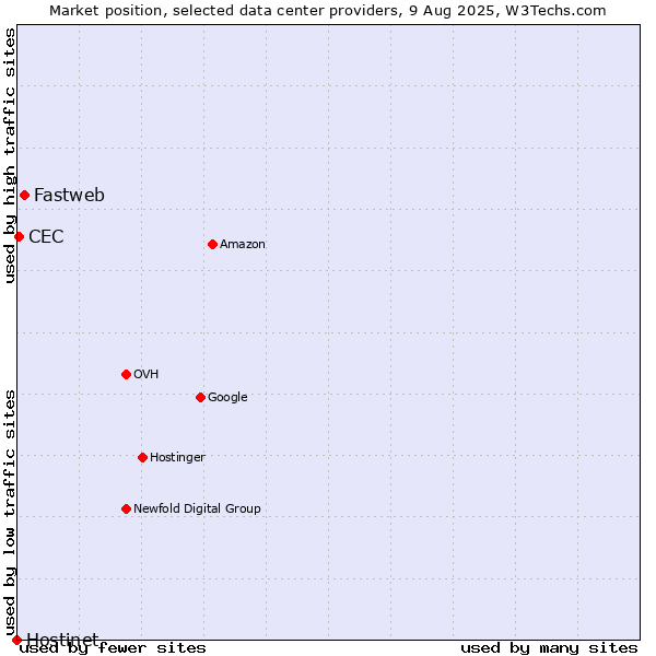 Market position of Fastweb vs. CEC vs. Hostinet
