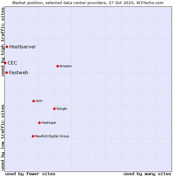 Market position of Hostiserver vs. Fastweb vs. CEC