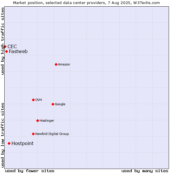 Market position of Hostpoint vs. Fastweb vs. CEC
