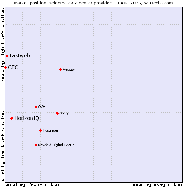 Market position of HorizonIQ vs. Fastweb vs. CEC