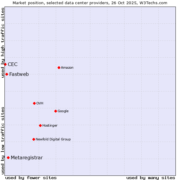 Market position of Metaregistrar vs. Fastweb vs. CEC