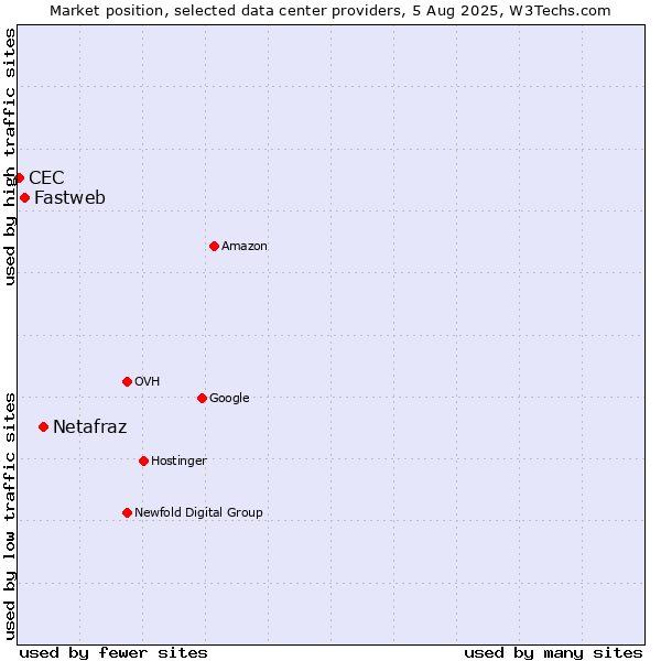 Market position of Netafraz vs. Fastweb vs. CEC
