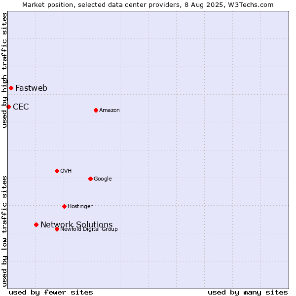 Market position of Network Solutions vs. Fastweb vs. CEC
