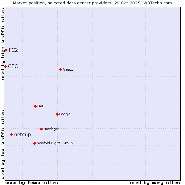 Market position of netcup vs. FC2 vs. CEC