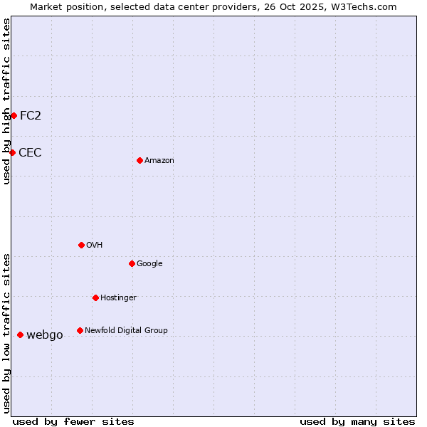 Market position of webgo vs. FC2 vs. CEC