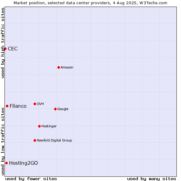 Market position of Filanco vs. Hosting2GO vs. CEC