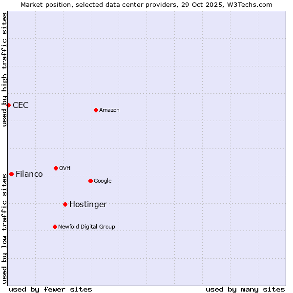 Market position of Hostinger vs. Filanco vs. CEC