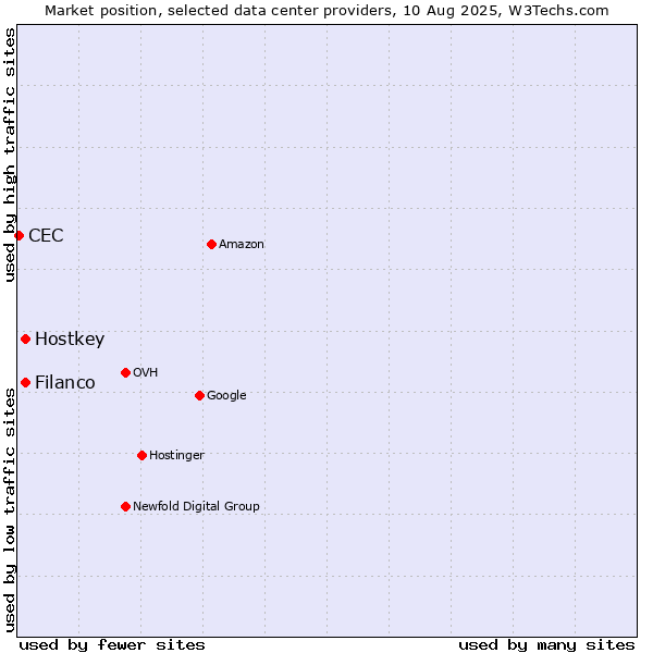 Market position of Filanco vs. Hostkey vs. CEC