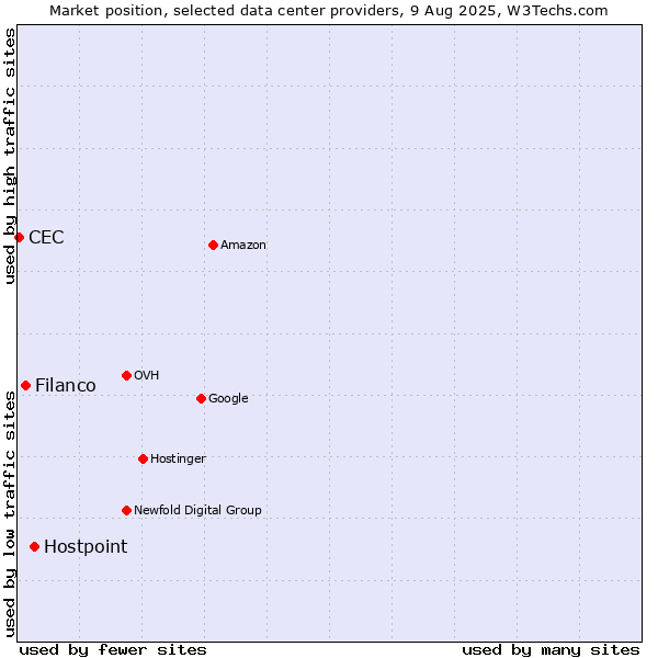 Market position of Hostpoint vs. Filanco vs. CEC