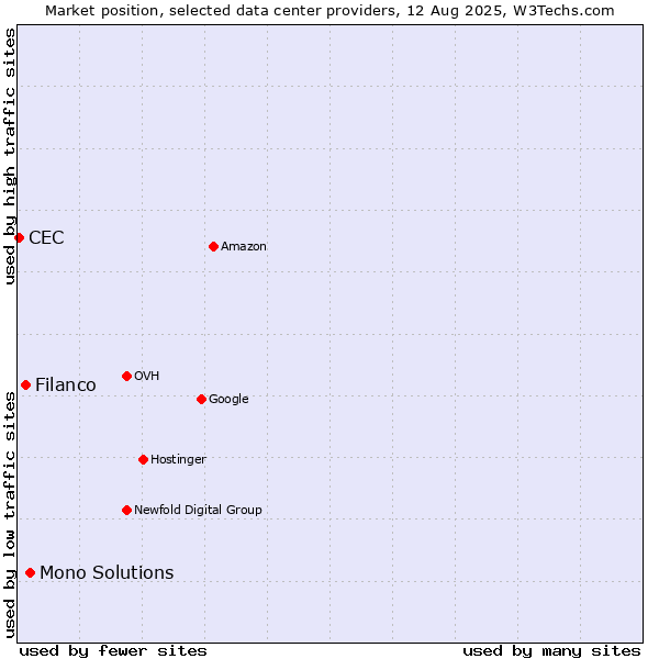 Market position of Mono Solutions vs. Filanco vs. CEC