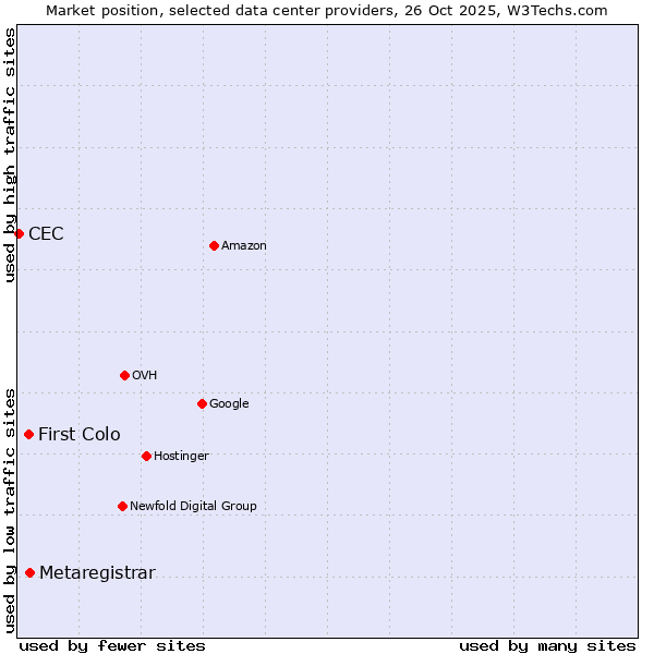 Market position of Metaregistrar vs. First Colo vs. CEC