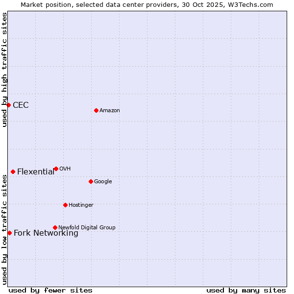 Market position of Flexential vs. Fork Networking vs. CEC