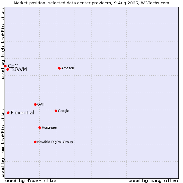 Market position of Flexential vs. BuyVM vs. CEC