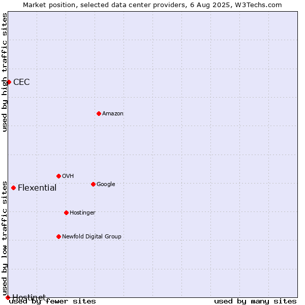 Market position of Flexential vs. CEC vs. Hostinet