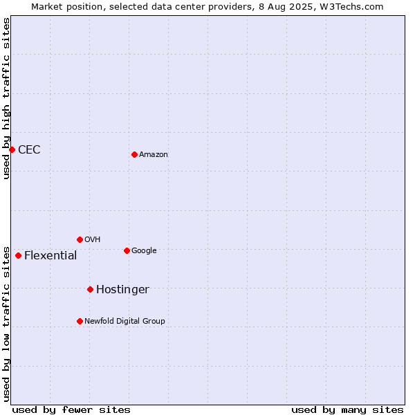 Market position of Hostinger vs. Flexential vs. CEC