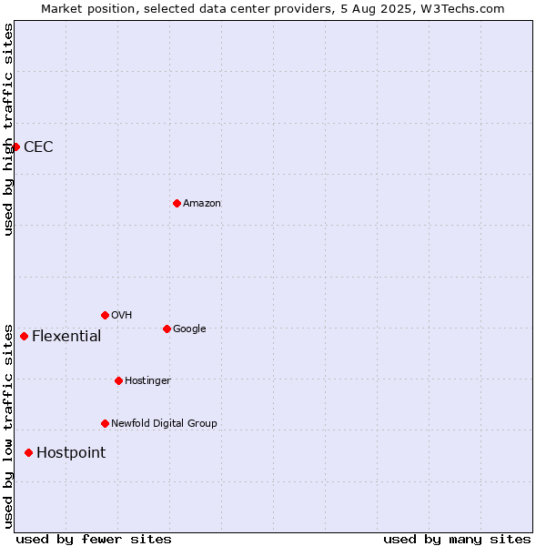 Market position of Hostpoint vs. Flexential vs. CEC