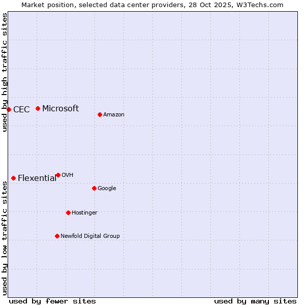 Market position of Microsoft vs. Flexential vs. CEC