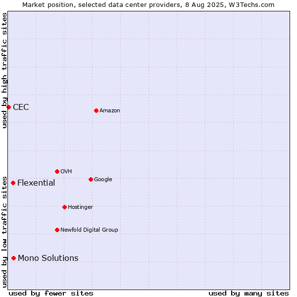 Market position of Mono Solutions vs. Flexential vs. CEC