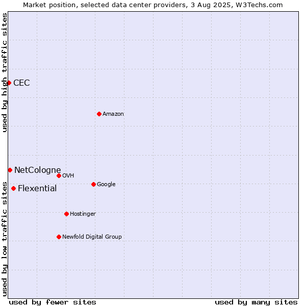 Market position of Flexential vs. NetCologne vs. CEC