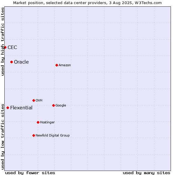 Market position of Oracle vs. Flexential vs. CEC