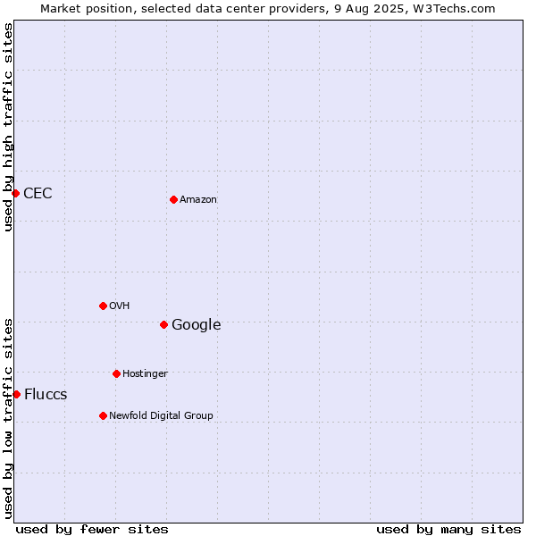 Market position of Google vs. Fluccs vs. CEC