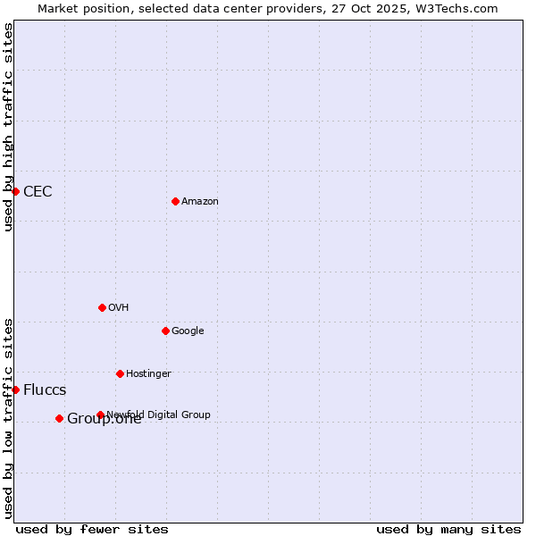 Market position of Group.one vs. Fluccs vs. CEC