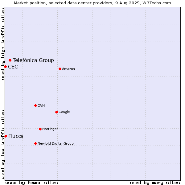 Market position of Telefónica Group vs. Fluccs vs. CEC