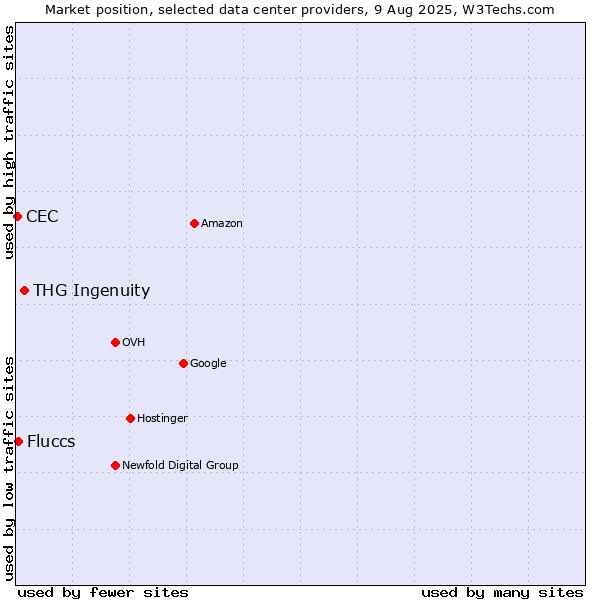 Market position of THG Ingenuity vs. Fluccs vs. CEC