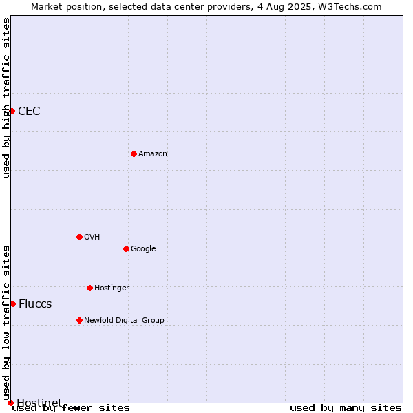 Market position of Fluccs vs. CEC vs. Hostinet