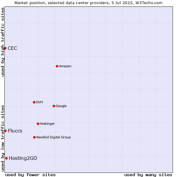 Market position of Hosting2GO vs. Fluccs vs. CEC