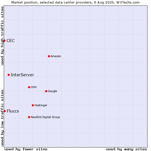 Market position of InterServer vs. Fluccs vs. CEC