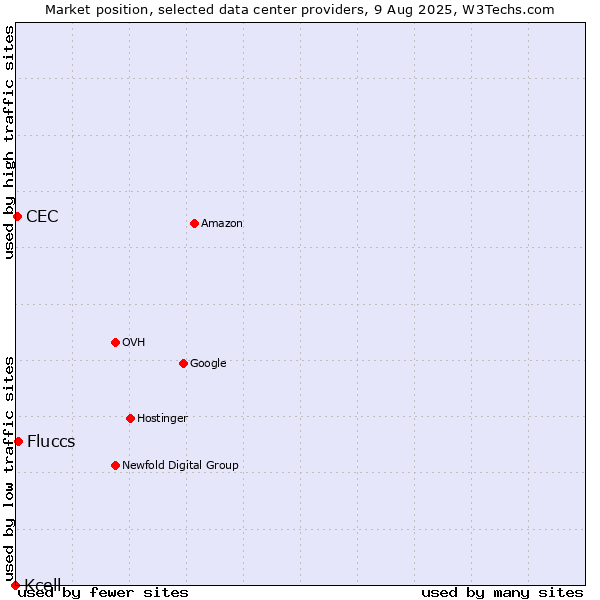 Market position of Fluccs vs. CEC vs. Kcell