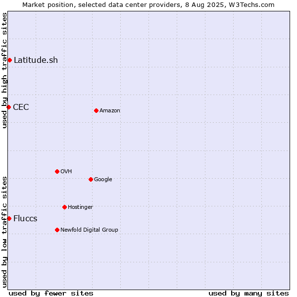 Market position of Latitude.sh vs. Fluccs vs. CEC