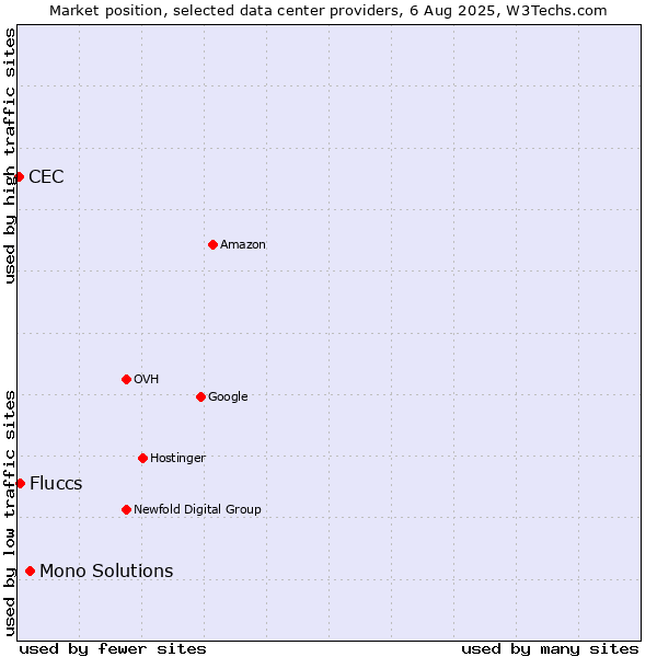 Market position of Mono Solutions vs. Fluccs vs. CEC