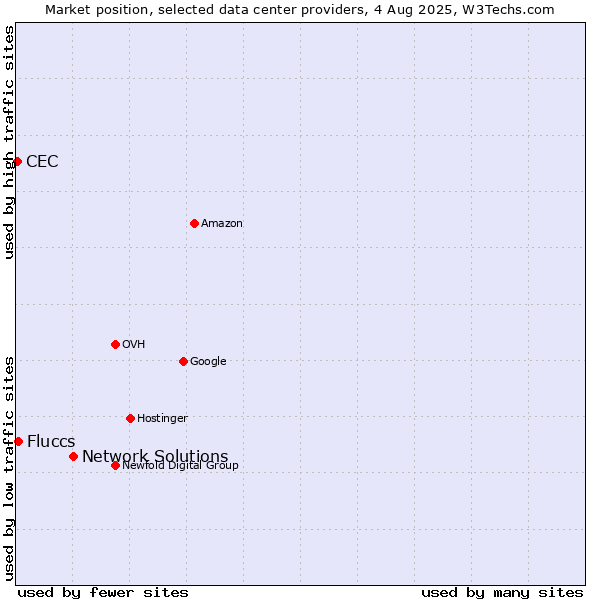 Market position of Network Solutions vs. Fluccs vs. CEC