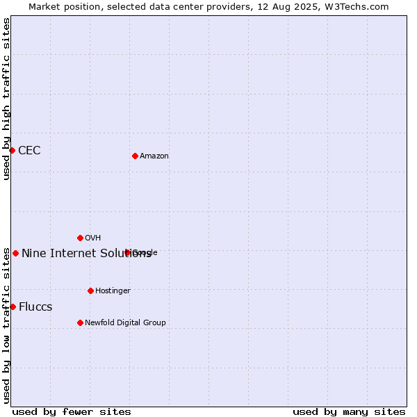 Market position of Nine Internet Solutions vs. Fluccs vs. CEC