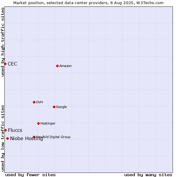 Market position of Niobe Hosting vs. Fluccs vs. CEC