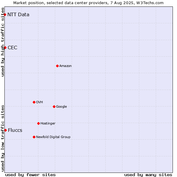 Market position of Fluccs vs. CEC vs. NTT Data