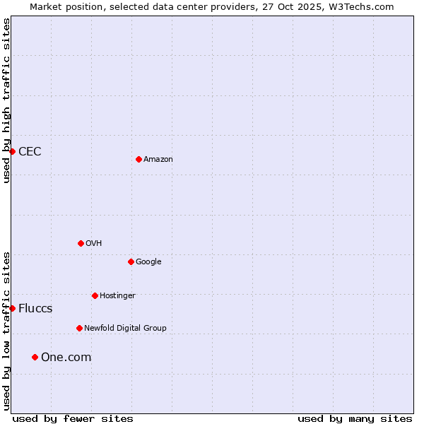 Market position of One.com vs. Fluccs vs. CEC