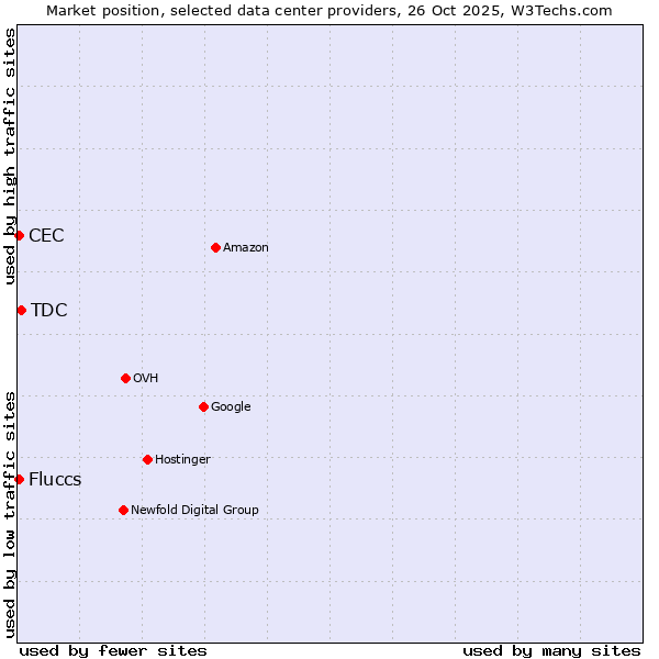 Market position of TDC vs. Fluccs vs. CEC