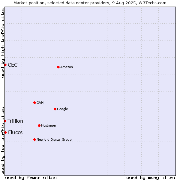 Market position of Fluccs vs. CEC vs. Trillion