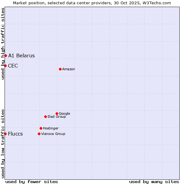 Market position of A1 Belarus vs. Fluccs vs. CEC