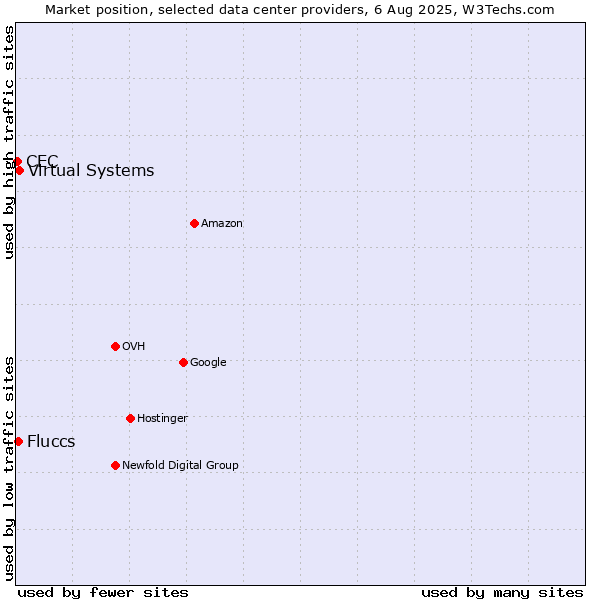 Market position of Virtual Systems vs. Fluccs vs. CEC