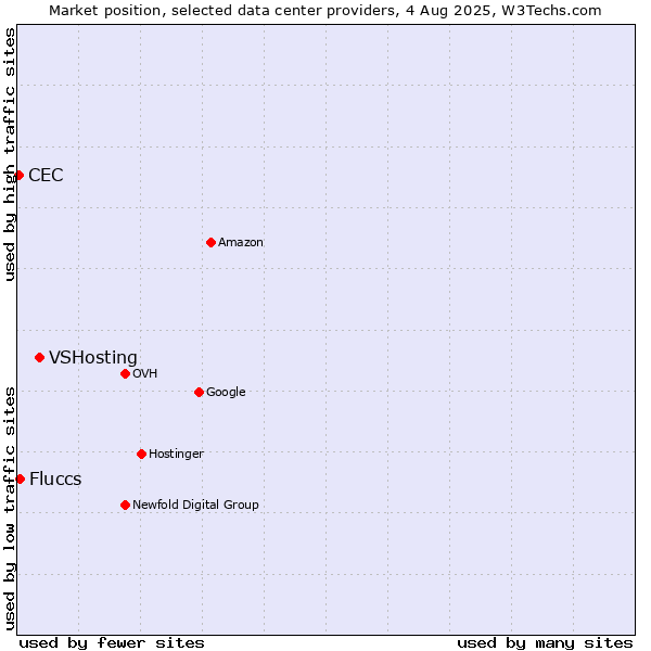 Market position of VSHosting vs. Fluccs vs. CEC