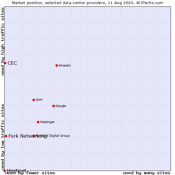 Market position of Fork Networking vs. CEC vs. Hostinet