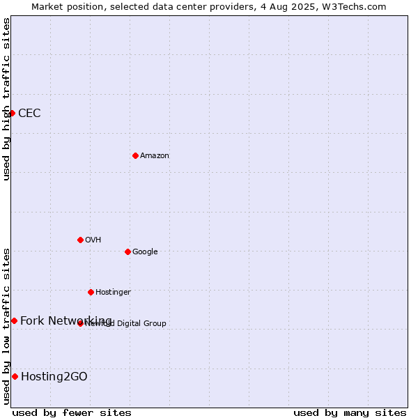 Market position of Hosting2GO vs. Fork Networking vs. CEC