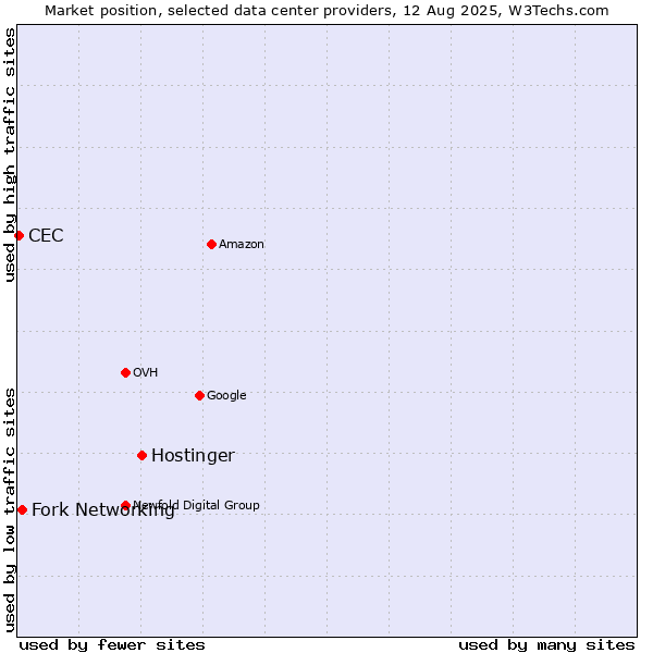 Market position of Hostinger vs. Fork Networking vs. CEC