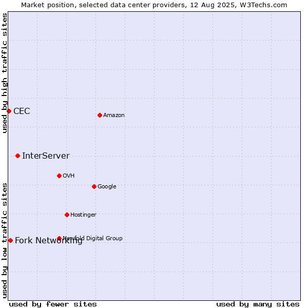 Market position of InterServer vs. Fork Networking vs. CEC