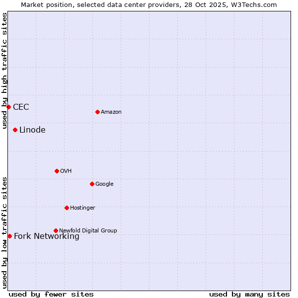 Market position of Linode vs. Fork Networking vs. CEC