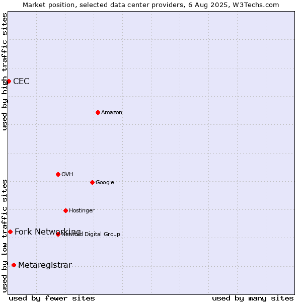 Market position of Metaregistrar vs. Fork Networking vs. CEC